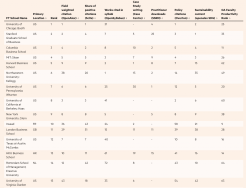 Top 15 on FT Aggregated research ranking